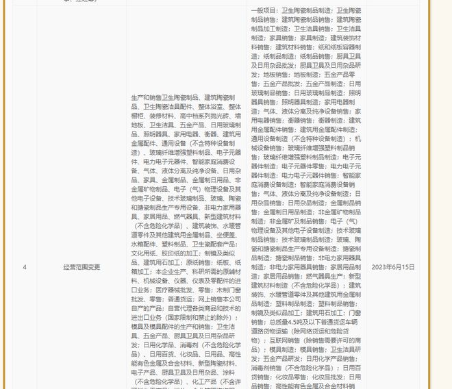 惠達衛浴拓寬業務領域，新增地板制造及日用雜品銷售